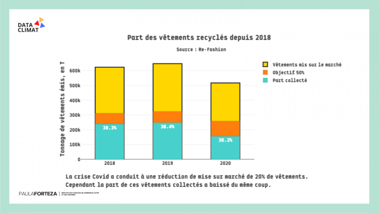 [Dataclimat] Les déchets numériques, textiles et alimentaires - ACCUEIL